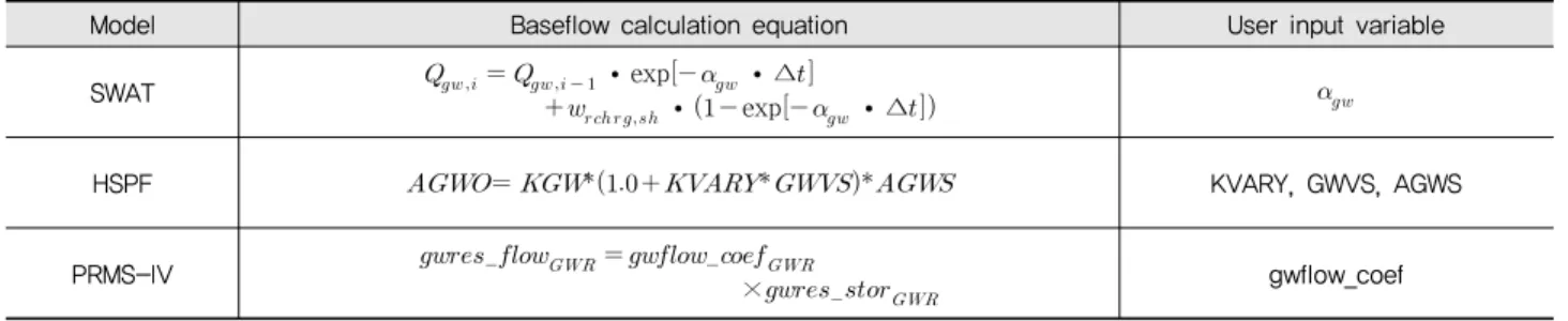 Table 1 Baseflow calculation equations of each model