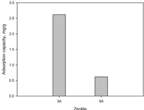 Table 1. Characteristics of zeolites used in this study Zeolite Specific surface area