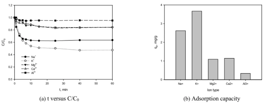 Fig. 3. Plot of (a) pseudo-first-order kinetic model and (b) pseudo-second-order kinetic model for the adsorption of lithium ion  on zeolites