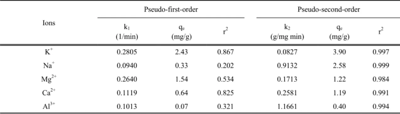 Table 2. Kinetic data calculated for adsorption of lithium ion on zeolites Ions Pseudo-first-order Pseudo-second-order k 1 (1/min) q e (mg/g) r 2 k 2 (g/mg min) q e (mg/g) r 2 K + 0.2805 2.43 0.867 0.0827 3.90 0.997 Na + 0.0940 0.33 0.202 0.9132 2.58 0.999