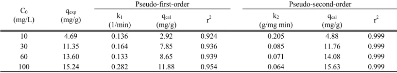 Fig. 5. Effect of initial concentration on the equilibrium  adsorption capacity of lithium ion by modified  zeolite 3A at different concentration (amount of  adsorbent = 0.3 g/0.2 L, temperature = 25 o C)
