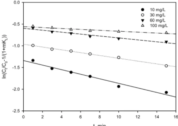 Fig. 6. Plot of mass transfer for the adsorption of lithium ion  by modified zeolite 3A at different concentration.