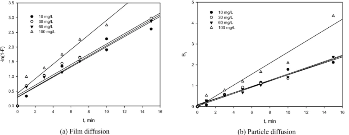 Fig. 7. Plot of (a) film diffusion and (b) particle diffusion for the adsorption of lithium ion on the modified 3A at different  concentration.
