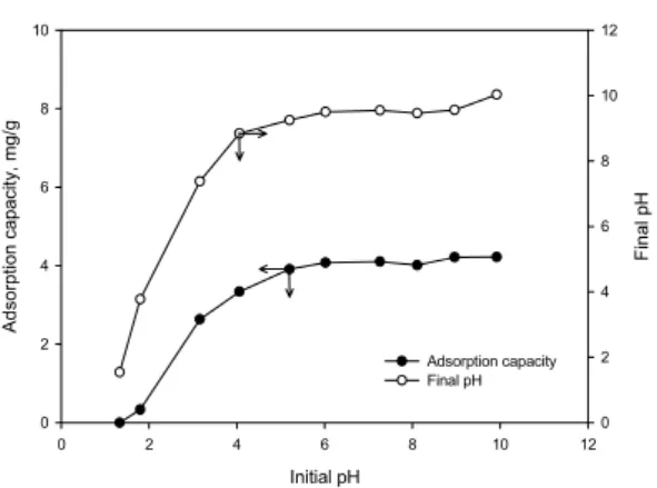Fig. 8. Effect of initial pH on the adsorption of lithium by  modified zeolite (inital concentration = 10 mg/L,  amount of adsorbent = 0.3 g/0.2 L, temperature =  25 o C)