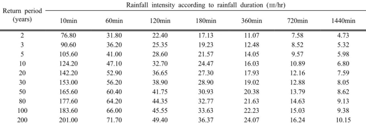 Table 1. Rainfall intensity duration frequency relationship of Y city