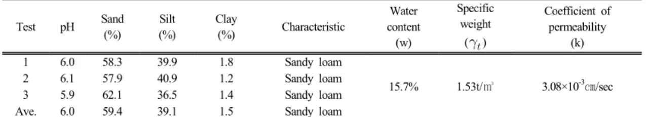 Table 2. Characteristics of Soil