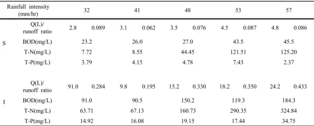 Table 4. Runoff characteristics of surface runoff water(S) and infiltration water(I) depending on rainfall intensity게 나타났다(Table 4)