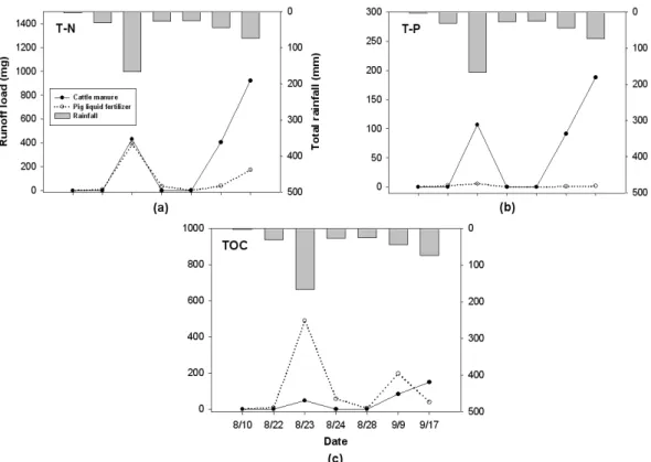 Fig. 4. Effects of surface runoff of cattle manure and pig liquid fertilizer depending on natural rainfall