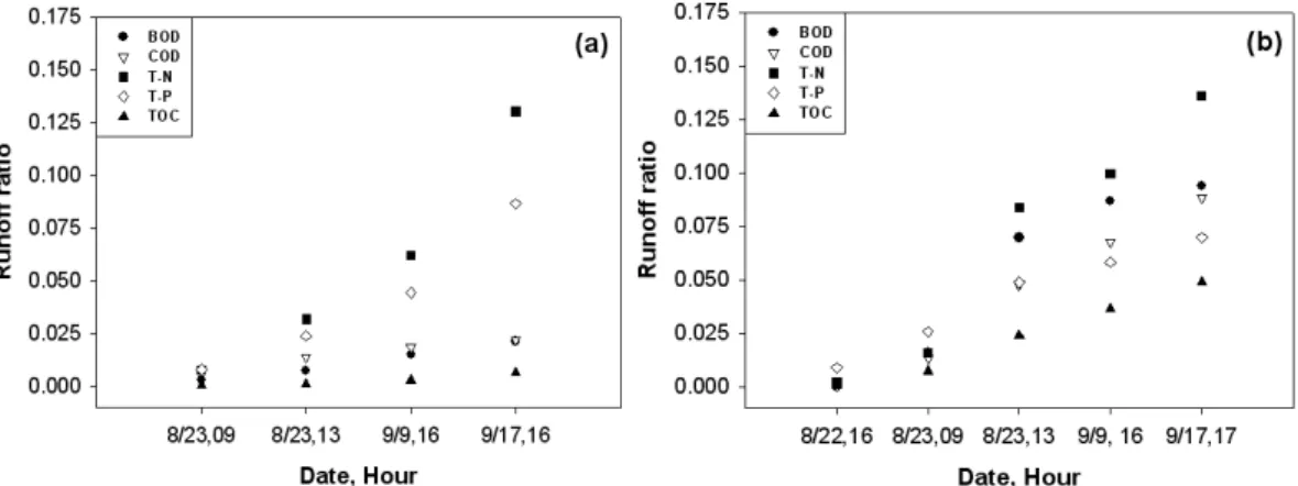 Fig. 5. Accumulative surface runoff ratio of cattle manure(a) and pig liquid fertilizer(b) in natural rainfall