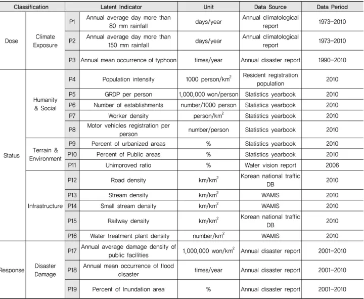 Table 1 Data collected for latent indicator