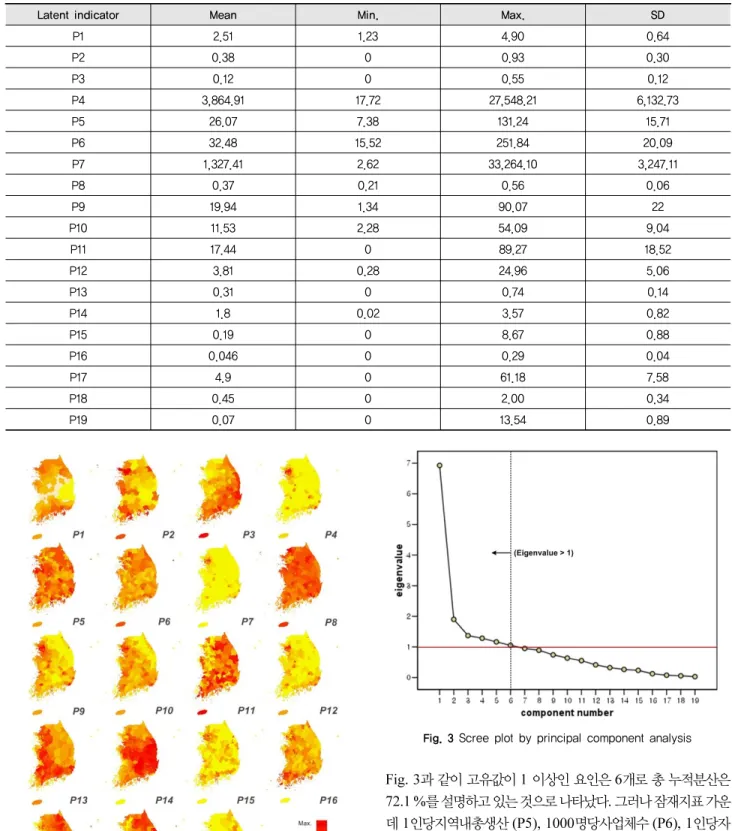 Fig. 3 Scree plot by principal component analysis Table 2 Summary statistic of latent indicator variable