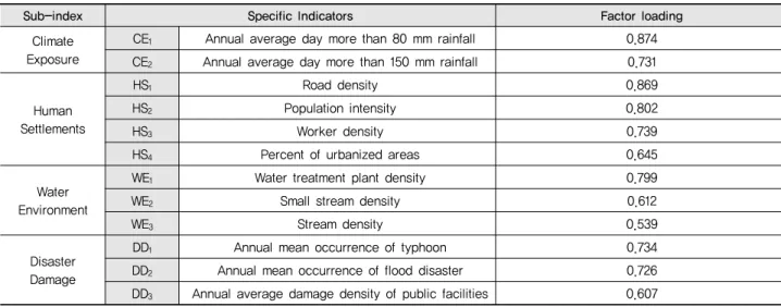 Table 3 Extracted specific indicators and factor loading