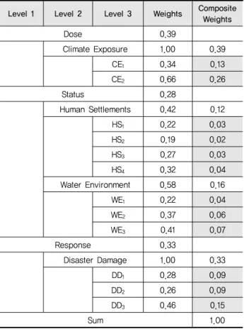 Table 4 Summary of weights by AHP