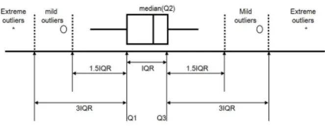 Fig. 4 Extreme outlier in boxplot Table 5 Sensitivity by normalization method