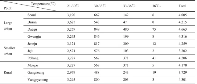 Fig. 1. Climatological surface stations in Korea. Symbols  marking locations of urban and rural stations are as  indicated in the figure legend