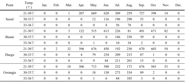Table 3. High temperature days of each points due to monthly a) Large urban