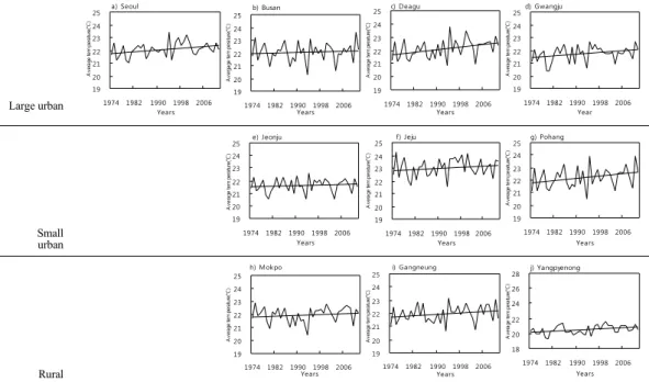 Fig. 2. Long-term changes of daily maximum temperature on high temperature days of major cities in Korea.