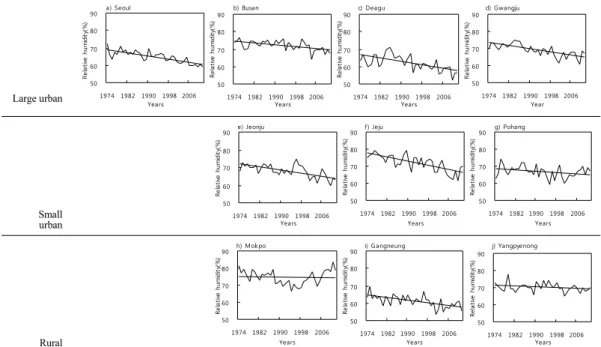 Fig. 3. Long-term changes of relative humidity on high temperature days of major cities in Korea.