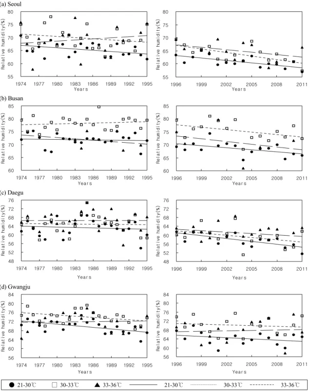 Fig. 4. Long-term changes of annual mean relative humidity for each temperature distribution on high temperature days of  large urban cities.
