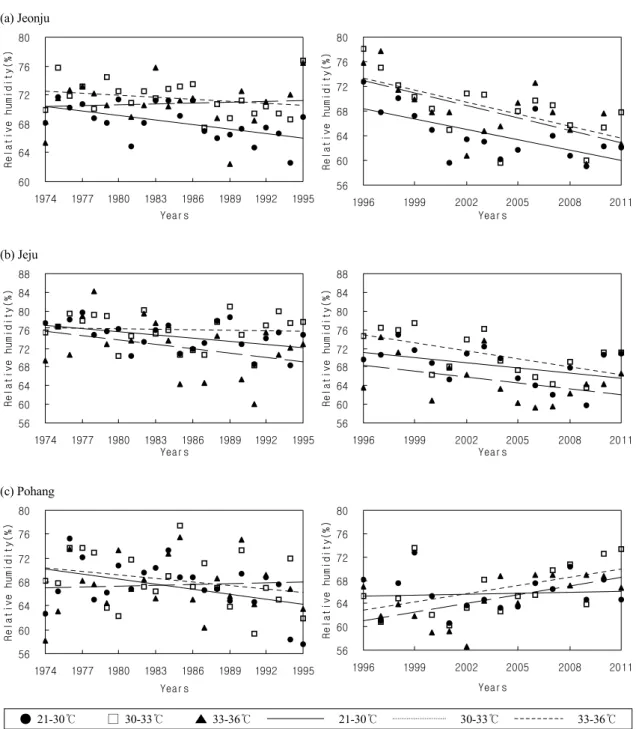 Fig. 5. Long-term changes of annual mean relative humidity for each temperature distribution on high temperature days of  smaller urban cities.