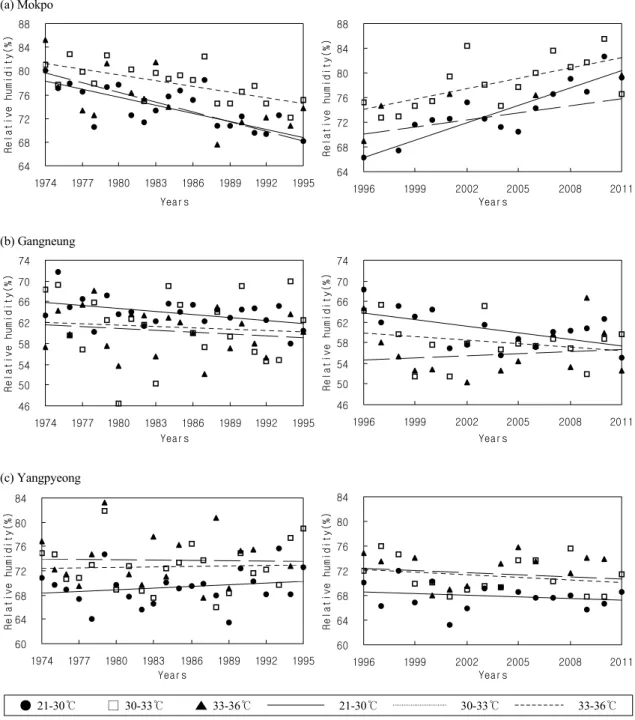 Fig. 6. Long-term changes of annual mean relative humidity for each temperature distribution on high temperature days of  rural cities.