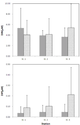 Fig. 2. Spatial variations(average of 7 months) of DIN and  DIP in Youngil Bay from May to Nov