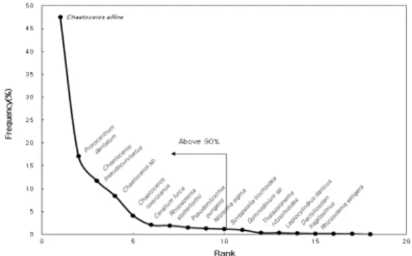 Fig. 4. Temporal variation of species composition of  phytoplankton in Youngil Bay from May to Nov