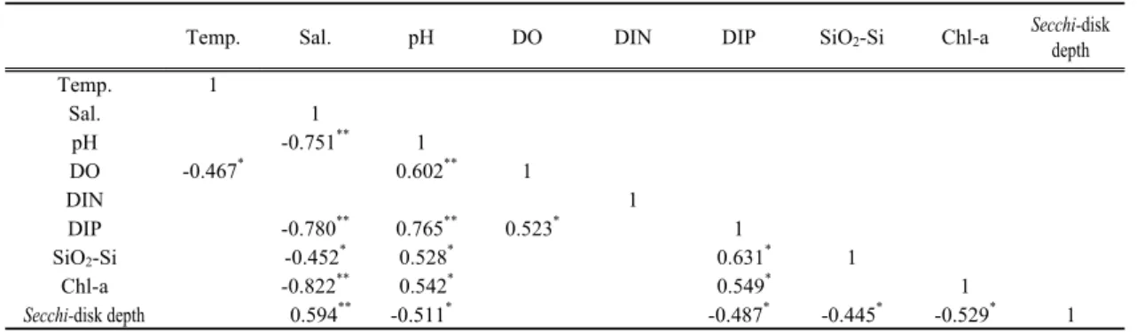 Table 3. Coefficients of the pearson correlation between phytoplankton and surface water parameters in Youngil Bay from  May to Nov