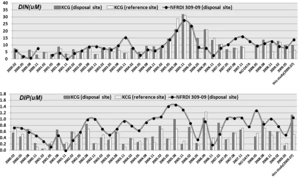 Fig. 5. The long-term variation of nutrients concentration in the 50 m layer in the disposal site and reference site during the  last 10 years(KCG, 2000.02～2009.05; NFRDI, 2000.02~2009.07; this study, 2009.07).