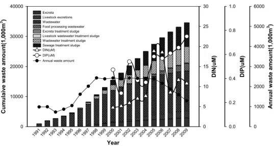 Fig. 6. The cumulative amount of disposal waste and annual average concentration of nutrients into the Yellow Sea in Korea.