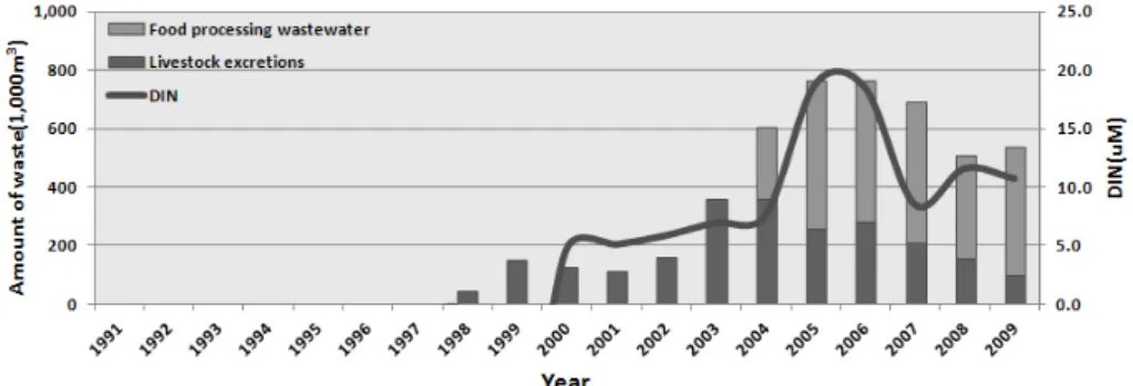 Fig. 7. A comparison of the component waste amount and annual average concentration of DIN in the 50  m layer of disposal site in the Yellow Sea.