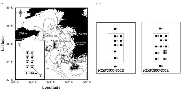 Fig. 1. Map of the study area with sampling station (a) and location of KCG(Korea Coast Guard) stations (b) at the ocean  waste disposal site in the Yellow Sea