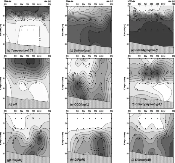 Fig. 2. Vertical profiles along the A line transect of Temperature (a), Salinity (b), Density (c), pH (d), COD (e),  Chlorophyll-a (f), DIN (g), DIP (h) and Silicate (i) in the Yellow Sea in July 2009.