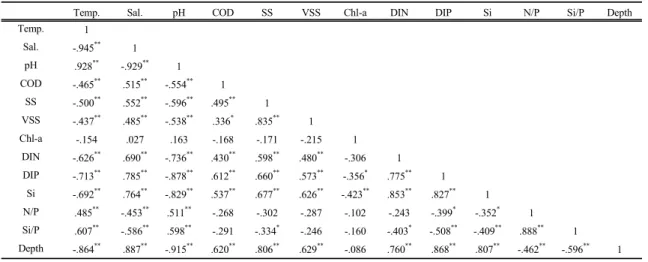 Table 2. Correlation matrix between analytical parameters of disposal site in the study areaM) 범위로 표층에서는 거의 고갈된 DIP의 농도를 보인 반면 저층은 비교적 높은 농도를 보이며, 질소의 경우와 유사한 농도 분포를 나타냈다