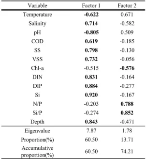 Table 3. Rotated factor matrix extracted and Eigenvalue,  Proportion, Accumulative proportion by the  principal component analysis(PCA) of disposal  site in the study area