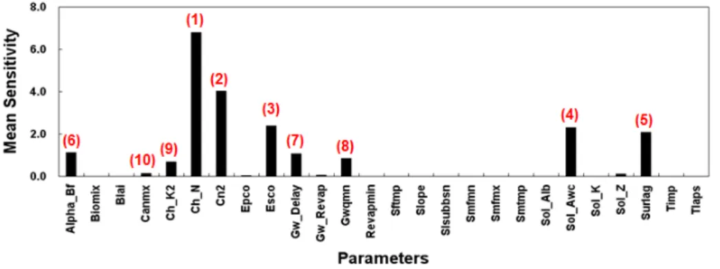 Fig. 4 Mean sensitivity calculated for hydrology parameters by LH-OAT method  Table 1 SWAT calibrated parameters