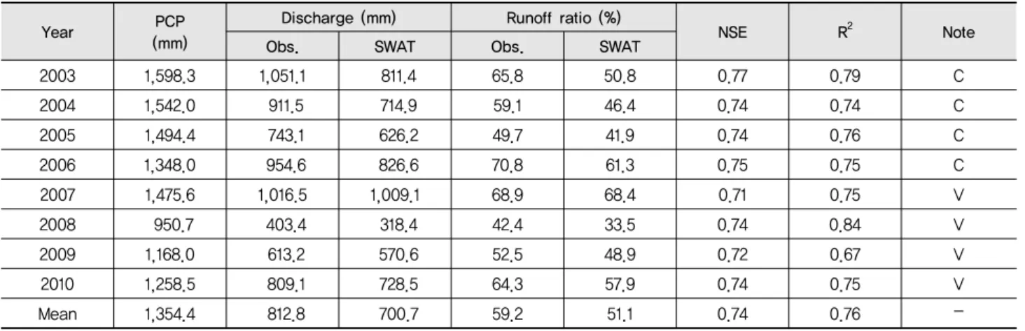 Table 2 Statistical summary of observed versus SWAT simulated streamflow for calibration (C) and validation (V) periods