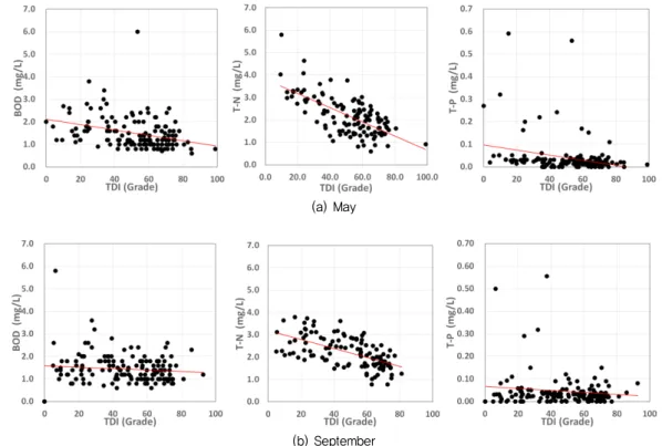 Fig. 6 The correlation of TDI (Trophic Diatom Index) and water quality (TN, TP, and BOD) Table 3 The range of TDI grade by TN concentration (mg/L)