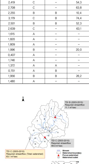 Fig. 7 The required streamflow on focus watershed according to  upstream