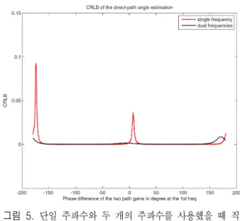 그림  5.  단일 주파수와 두 개의 주파수를 사용했을 때 직