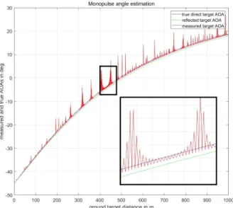 그림  6.  다중경로 신호의 모노펄스 입사각 추정 Fig.  6.  Monopulse  angle  estimation  for  multipath  signals.