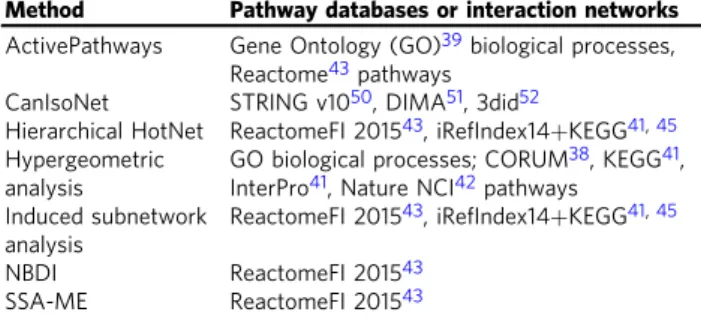Table 1 Summary of pathway database and interaction network data for each method.