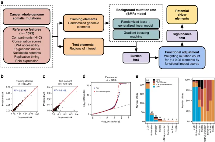 Fig. 1 Summary of method and results. a DriverPower overview. b, c For the training and test element sets, comparison of the predicted ( Y axis) and