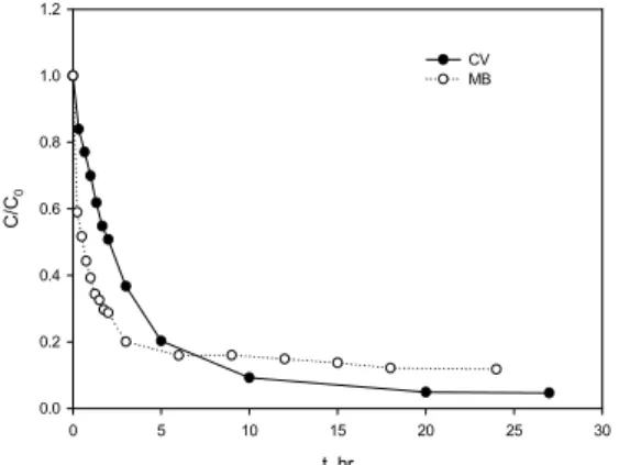 Fig. 3. The effect of contact time on the adsorption of MB  and CV (activated carbon = 0.15 g(MB) and 0.3  g(CV), solution volume = 300 mL, agitation = 250  rpm, temperature = 24 o C, pH = 6).