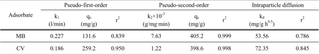 Table 1. Comparison of kinetic parameters for the adsorption of MB and CV