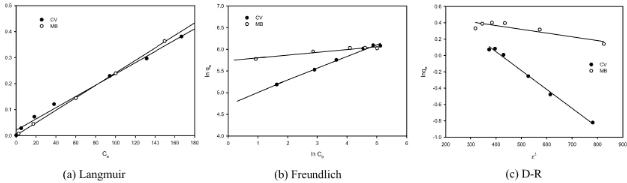 Table 3. Comparison of the maximum adsorption capacities of MB and CV with the other studiesAdsorbateLangmuirFreundlich D-RQmax(mg/g)kL(l/g)r2nkF(mg/g)(l/mg)1/nr2ln qm(mol/g)E (kJ/mol) r 2MB416.71.400.999310.815.620.925-6.63933.52 0.798CV462.40.100.992116.