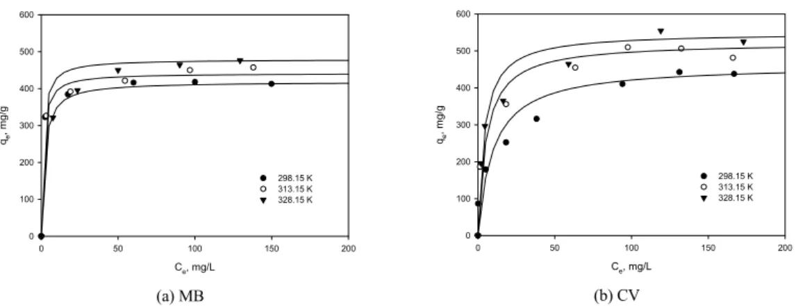 Fig. 7. Application of van't Hoff equation.