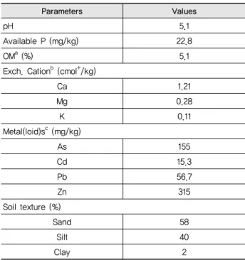 Table 4 Physicochemical properties and total metal(loid) contents  of the soil sampled
