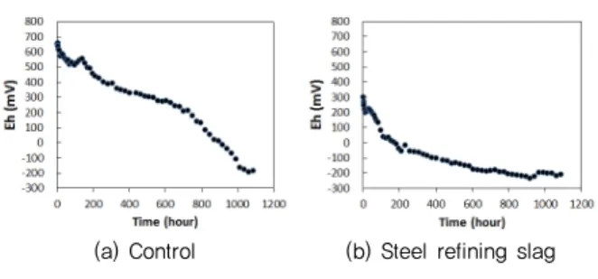 Table 5 Results of sequential extraction of metal (loid)s in soil  sampled