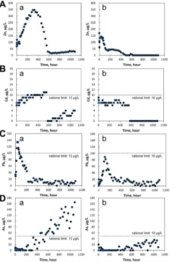 Fig. 5 The variation of A) Fe and B) Mn concentrations in leachates 